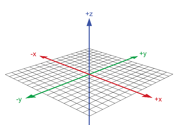 三维笛卡尔坐标系